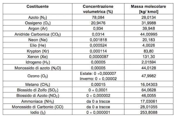 composizione dell'aria secca e formula chimica dell'aria