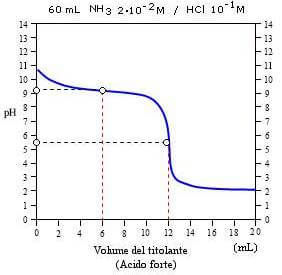 curva di titolazione di una base debole con un acido forte