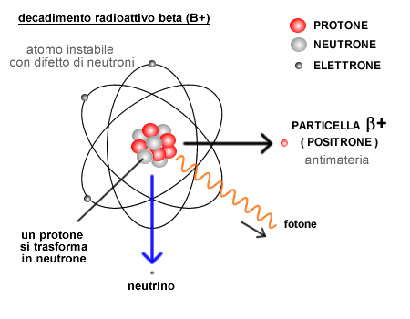 Decadimento radioattivo beta positivo