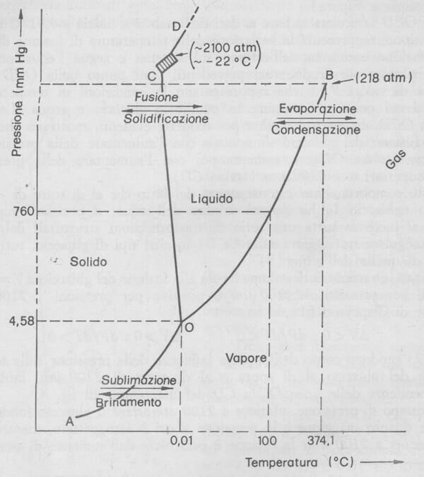 diagramma di stato dell'acqua