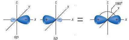 ibridazione orbitali sp