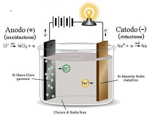 elettrolisi del cloruro di sodio