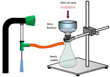 filtrazione sotto vuoto