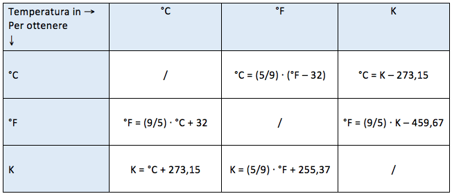 tabella per la conversione delle temperature