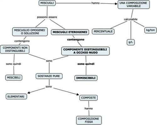 mappa concettuale miscugli