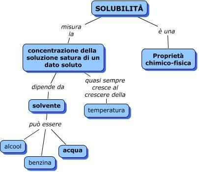 mappa concettuale solubilità