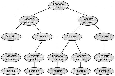 mappe concettuali