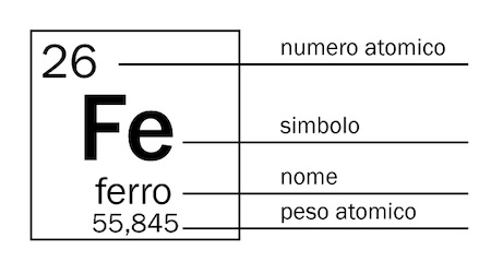 Numero atomico ferro