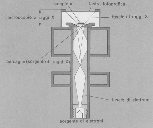 Principio di funzionamento di un microscopio a raggi X
