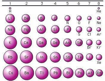 raggio atomico