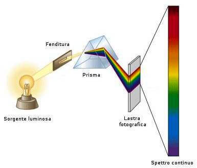 spettro continuo