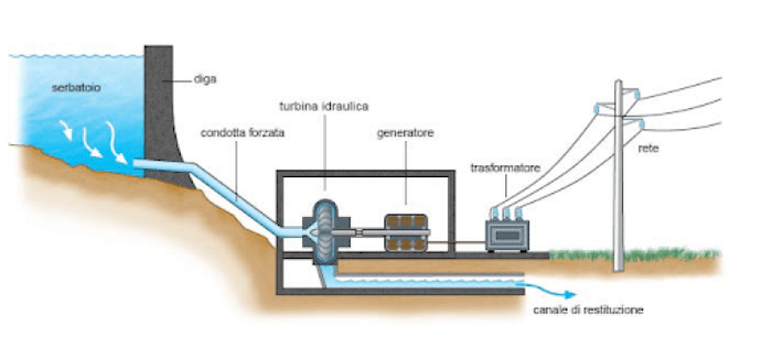 Schema di funzionamento di una centrale idroelettrica