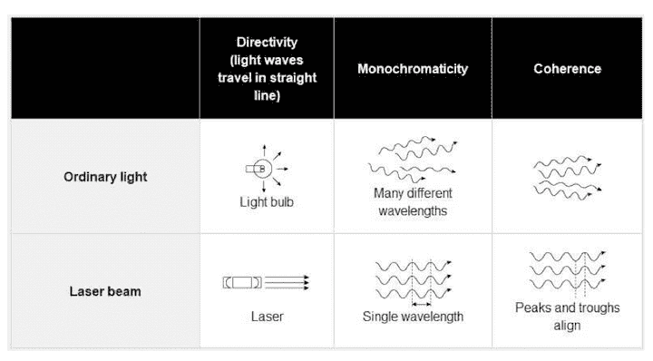 Coerenza direzionalità luminosità laser