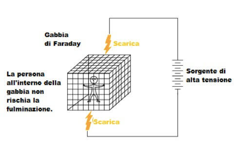 Gabbia di Faraday