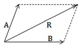 regola del parallelogramma