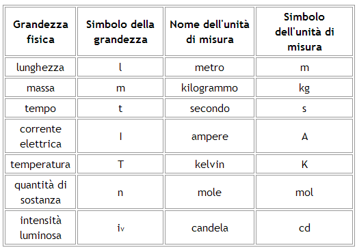 grandezze fondamentali del sistema internazionale