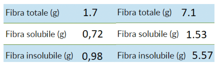 Fibra pasta di semola