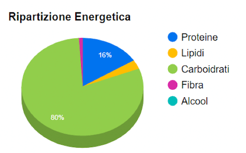 Nutrienti della pasta di semola