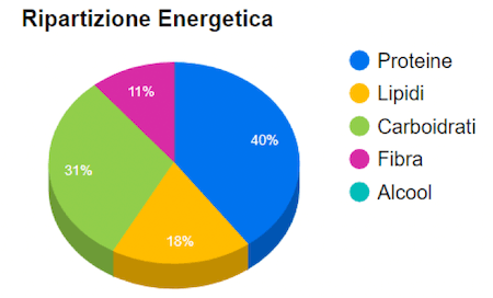 Nutrienti negli spinaci