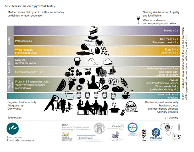 Piramide della dieta Mediterranea