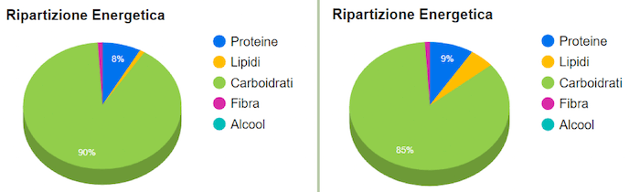 Ripartizione energetica riso