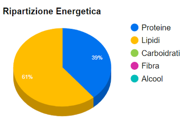 Ripartizione energetica dei nutrienti dell'uovo di gallina