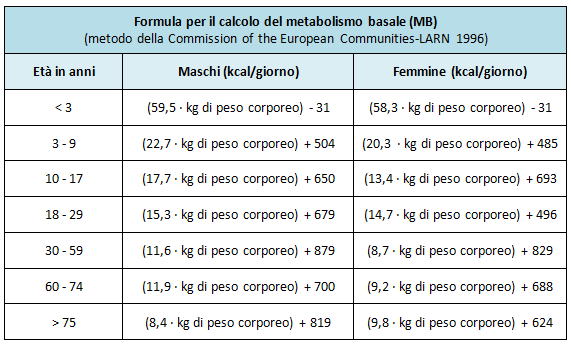 formule per il calcolo del metabolismo basale