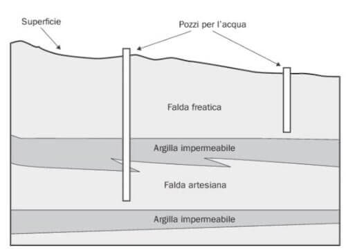 Falde freatica e falda artesiana