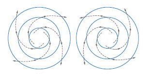 Rotazione anticicloni