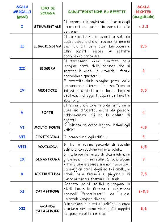 scala Mercalli e scala Richter a confronto