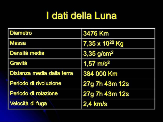 Alcuni dati sulla Luna