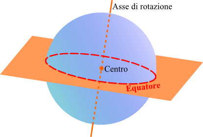 Definizione di equatore