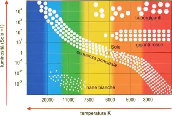 diagramma hr - luminosità vs temperatura