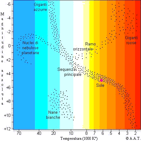 diagramma hr -magnitudine vs temperatura