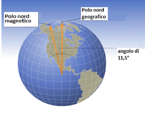 Distanza tra il polo nord magnetico e il polo nord geografico