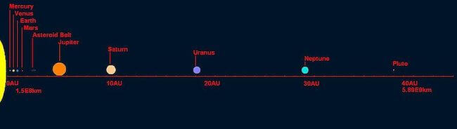 Distanza in scala tra i pianeti del Sistema Solare