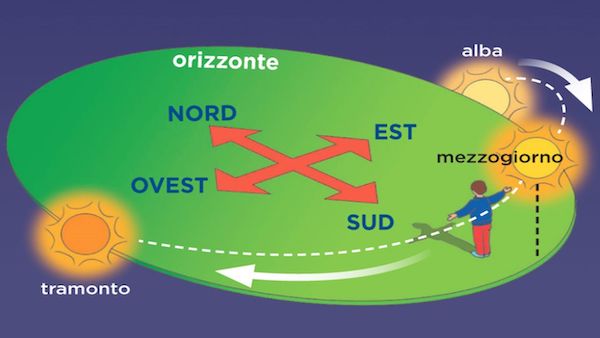 come orientare i punti cardinali