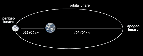 Perigeo e Apogeo lunare