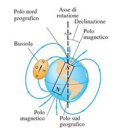 poli terrestri e magnetici