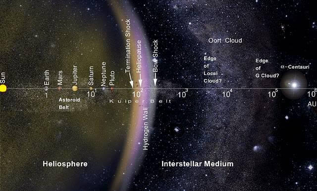 Rappresentazione in scala logaritmica del Sistema Solare