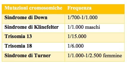 Esempi di malattie cromosomiche