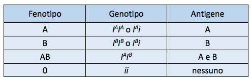 relazione alleli gruppi sanguigni