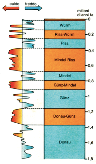 Successione cronologica delle cinque glaciazioni del Quaternario