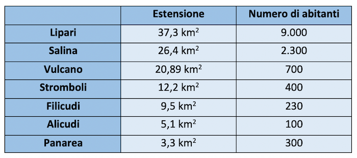 Abitanti ed estensione Isole Eolie