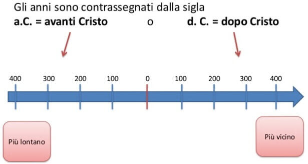 Dopo Cristo