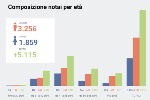 Composizione notai per età