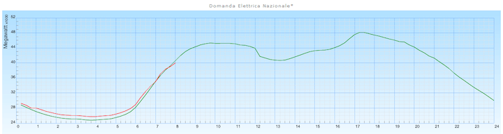 Domanda Elettrica Nazionale quotidiana