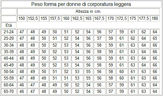 peso forma donne corporatura leggera