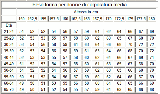 peso forma donne corporatura media