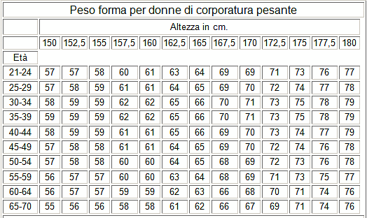 peso forma donne corporatura pesante